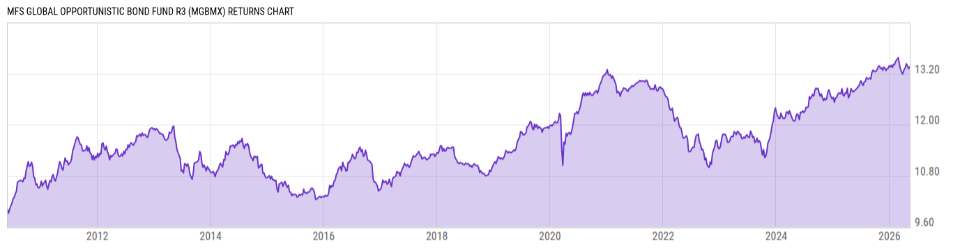 Returns Chart
