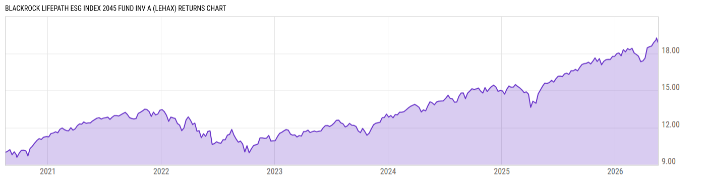 Returns Chart