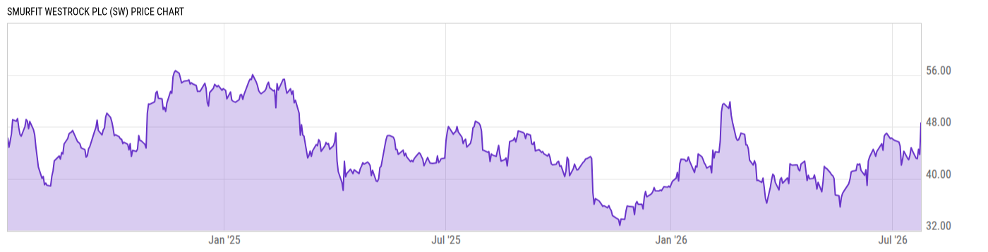 Price Chart