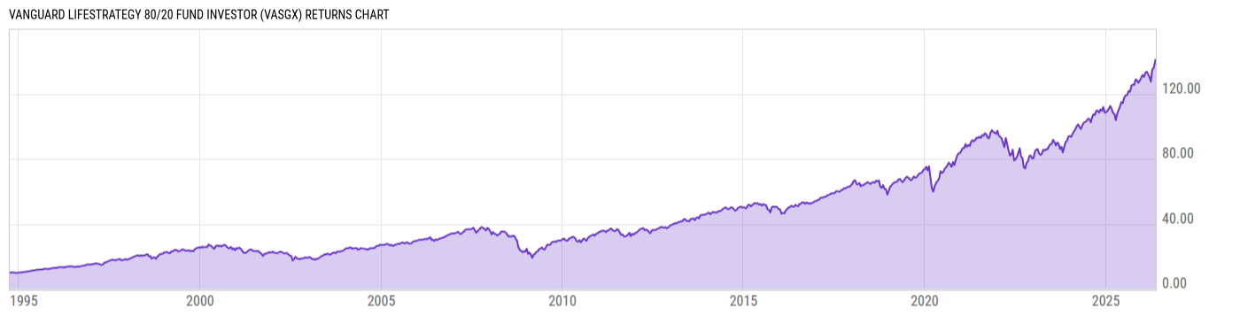 Returns Chart