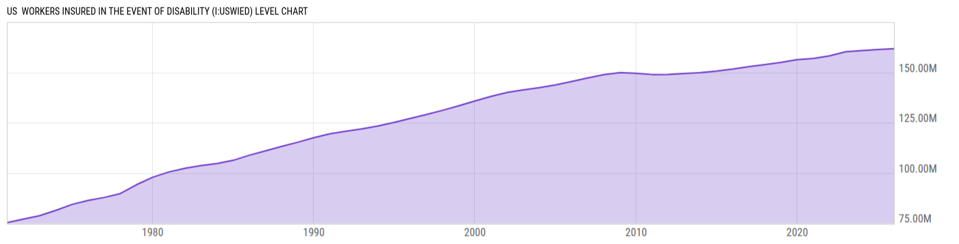 Level Chart