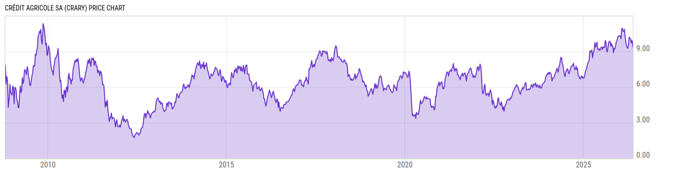 Price Chart