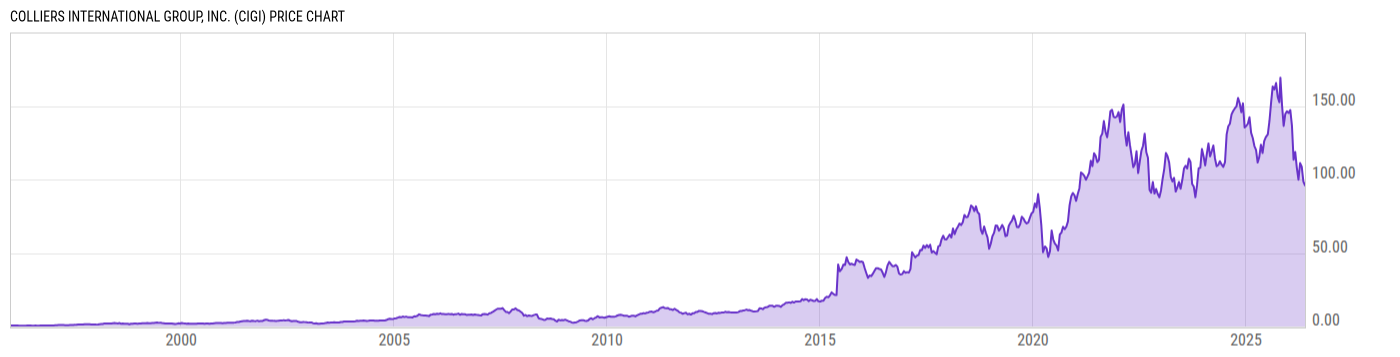 Price Chart
