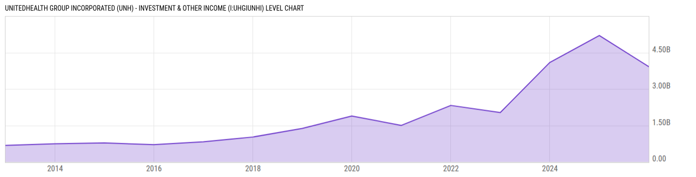 Level Chart