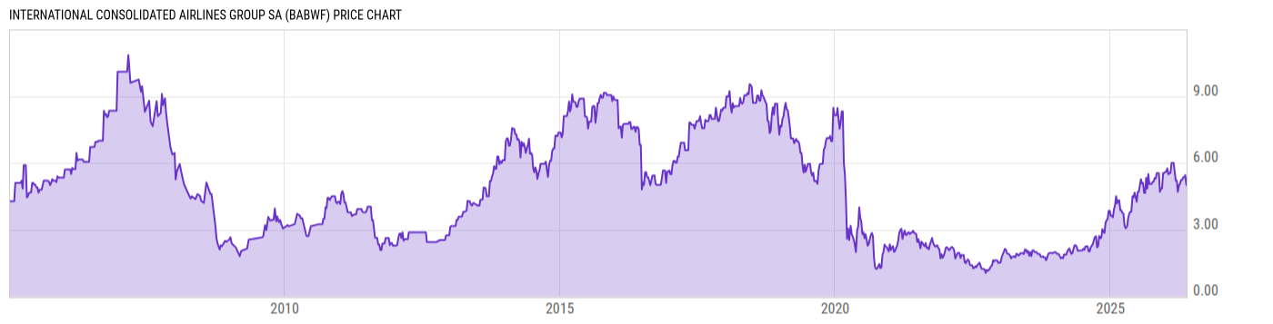 Price Chart