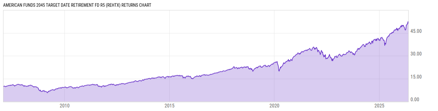 Returns Chart