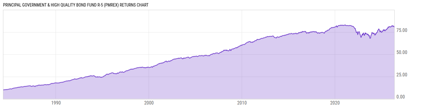 Returns Chart