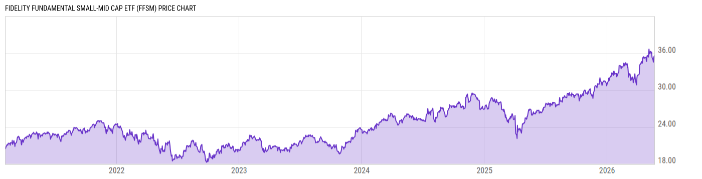 Price Chart