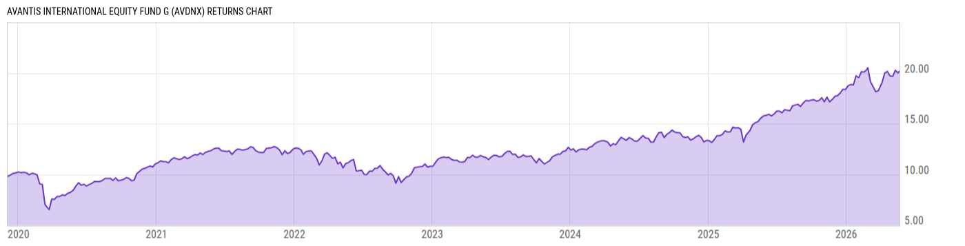 Returns Chart