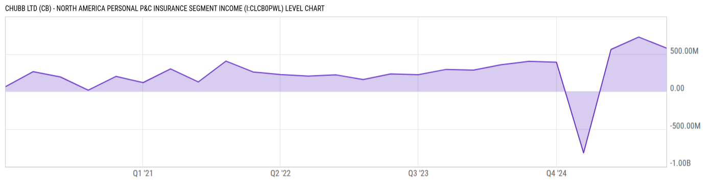 Level Chart
