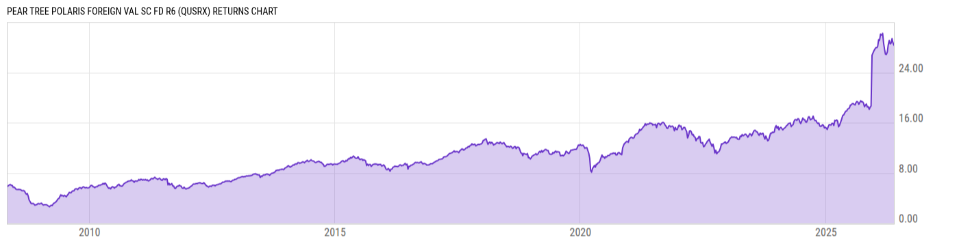 Returns Chart