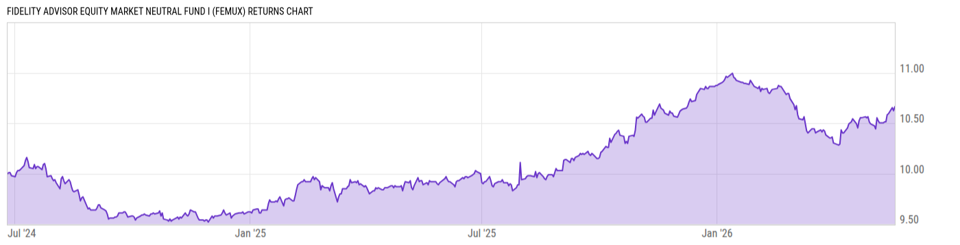 Returns Chart