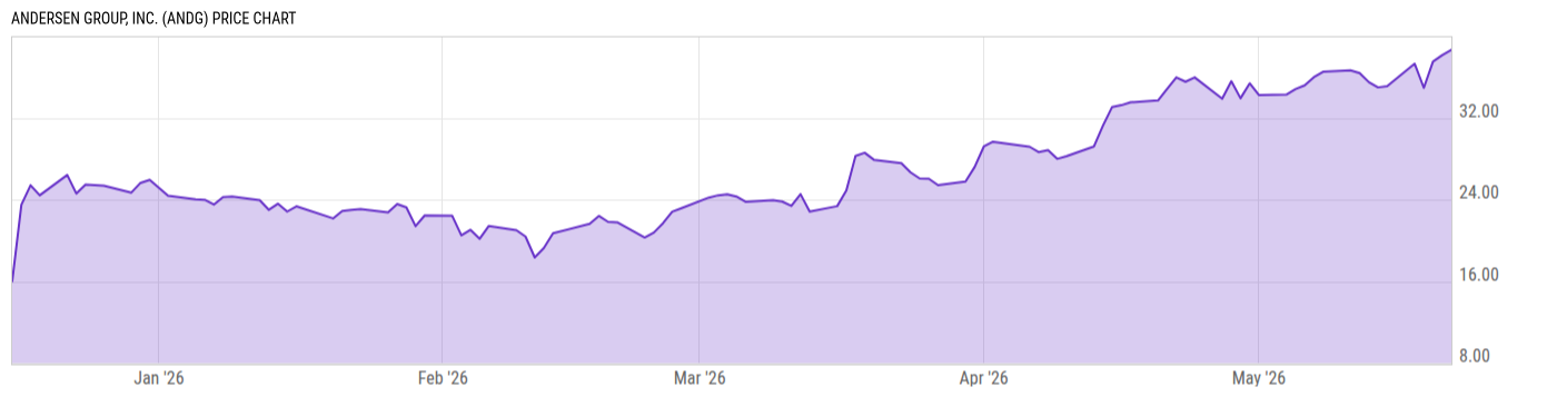 Price Chart