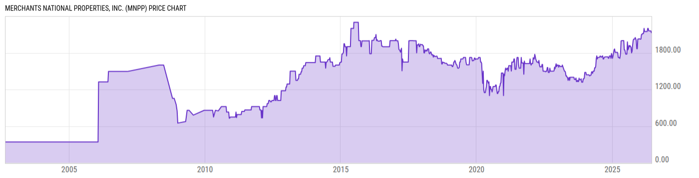 Price Chart