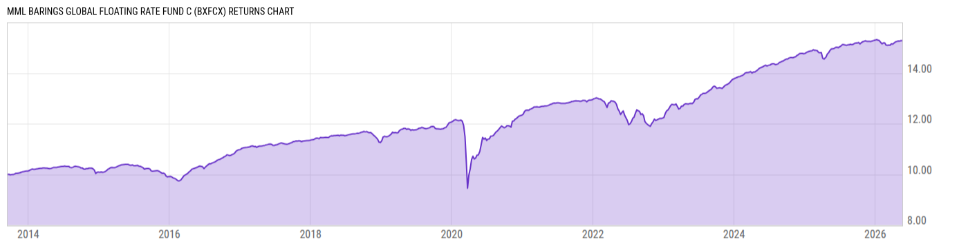 Returns Chart