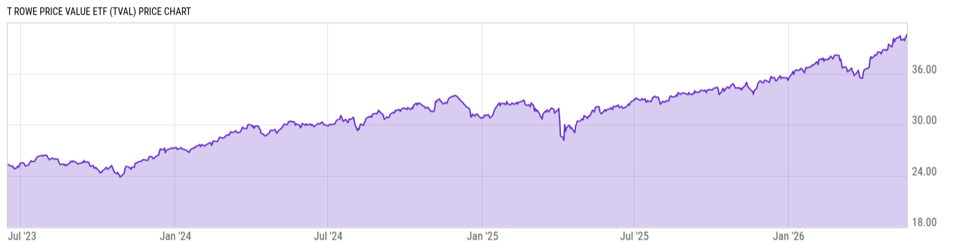 Price Chart