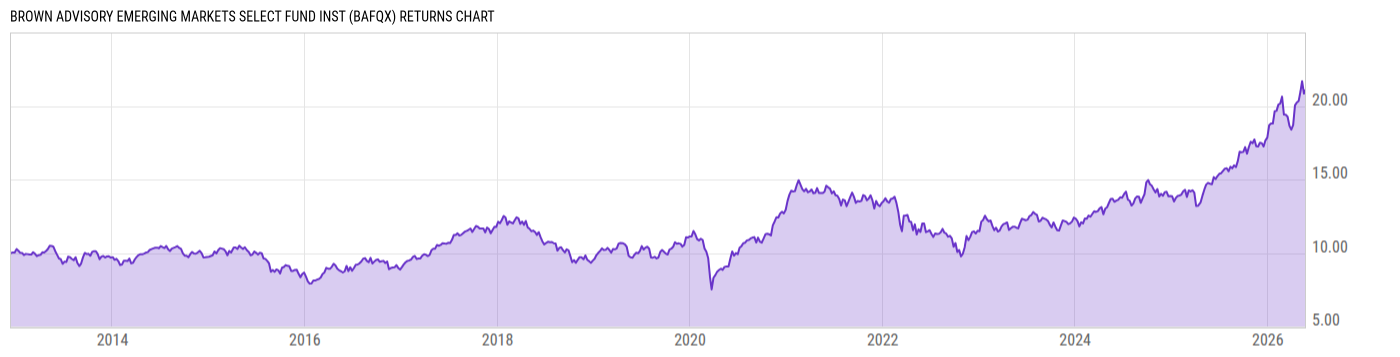 Returns Chart