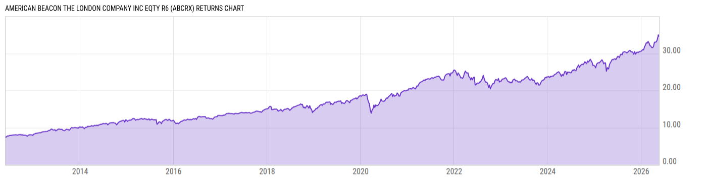 Returns Chart