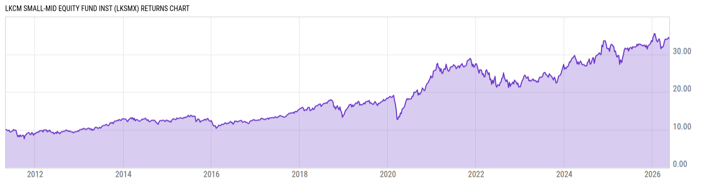 Returns Chart