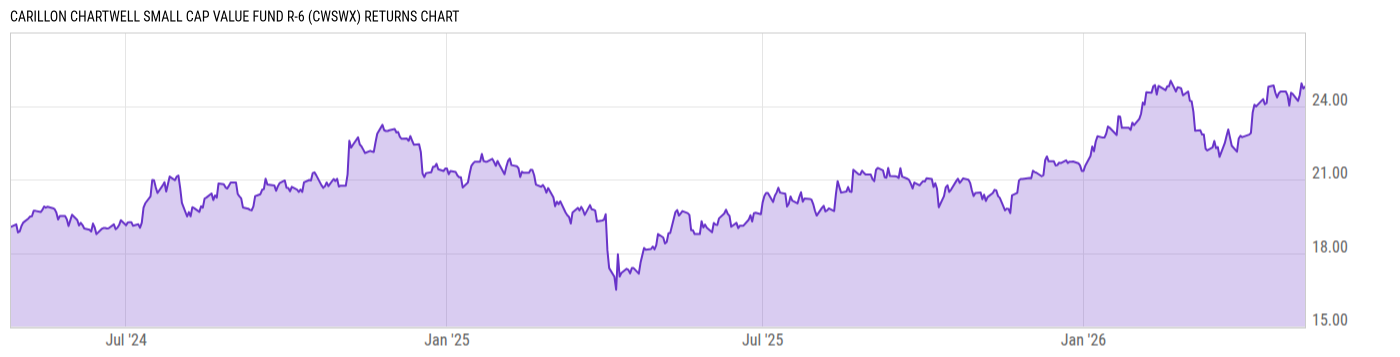 Returns Chart