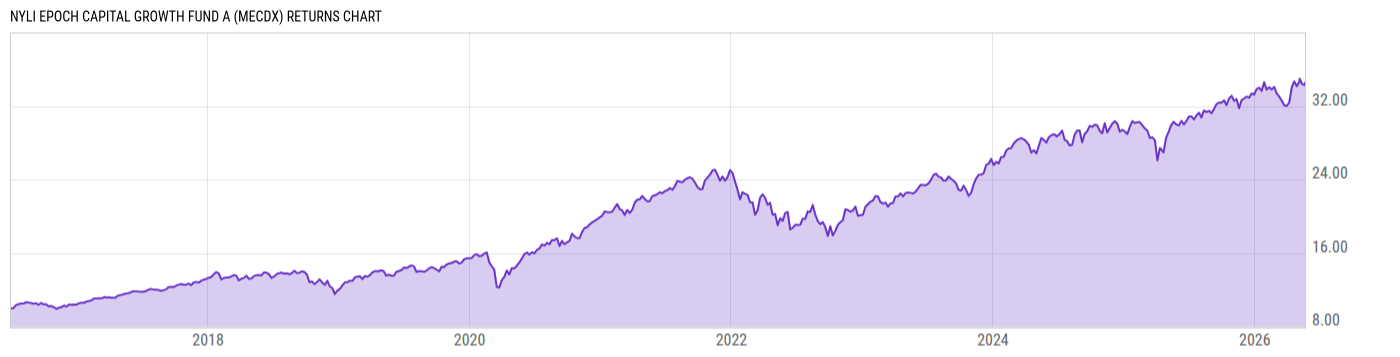 Returns Chart