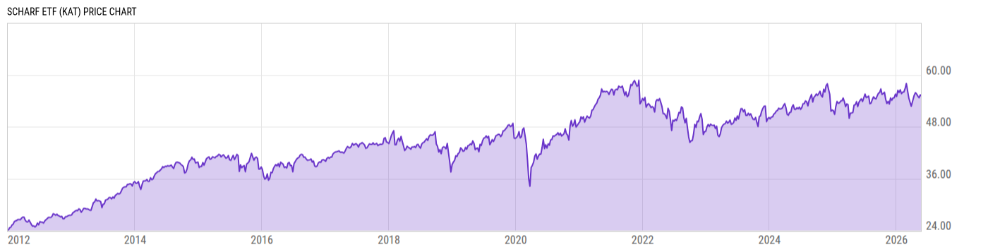 Price Chart