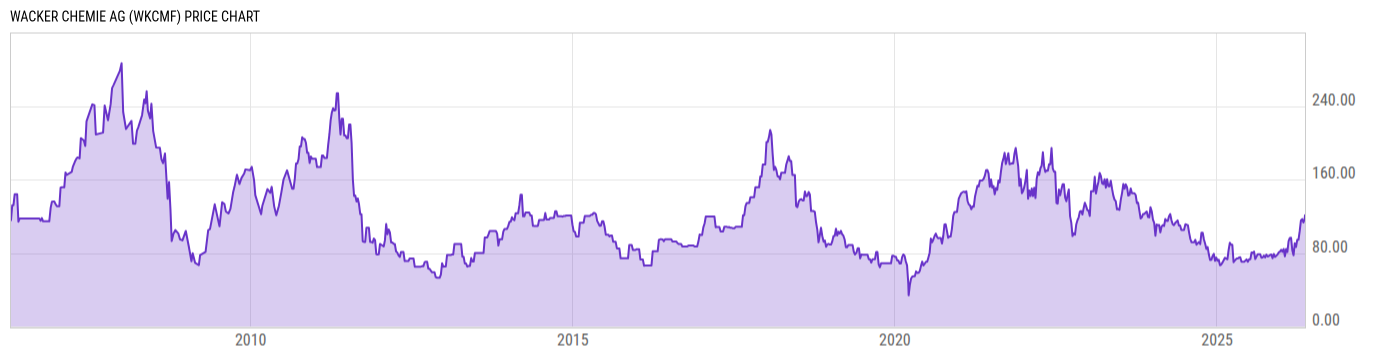 Price Chart