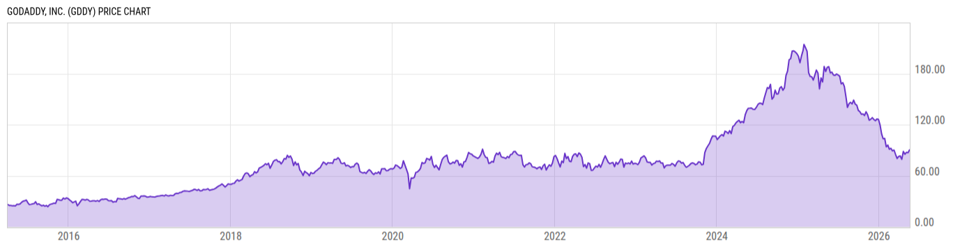 Price Chart