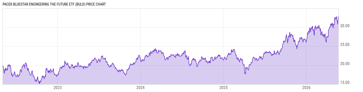 Price Chart
