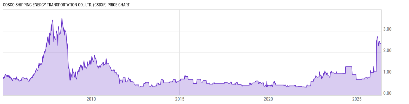 Price Chart