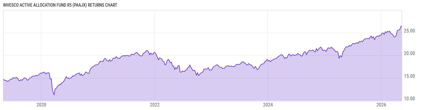 Returns Chart