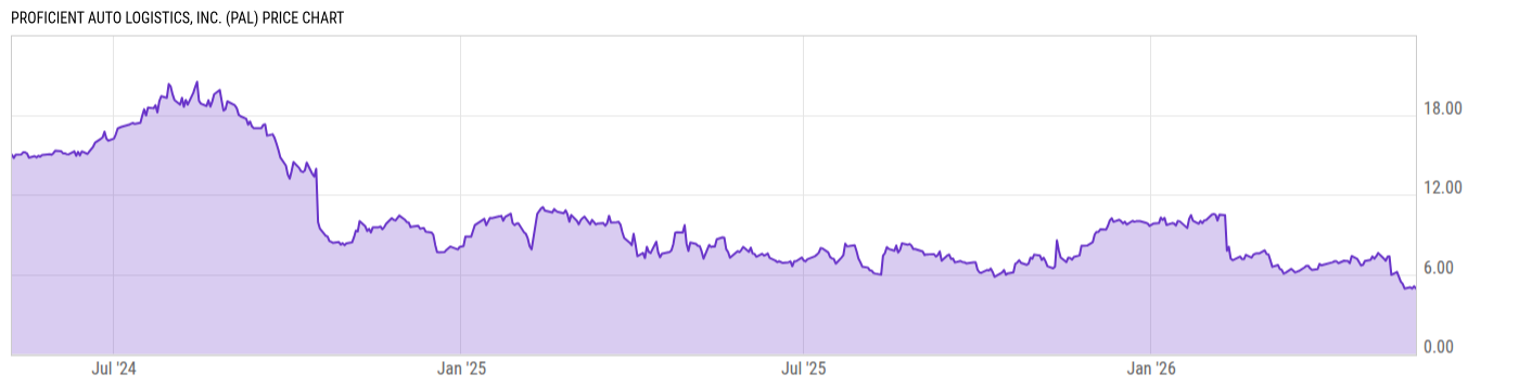 Price Chart