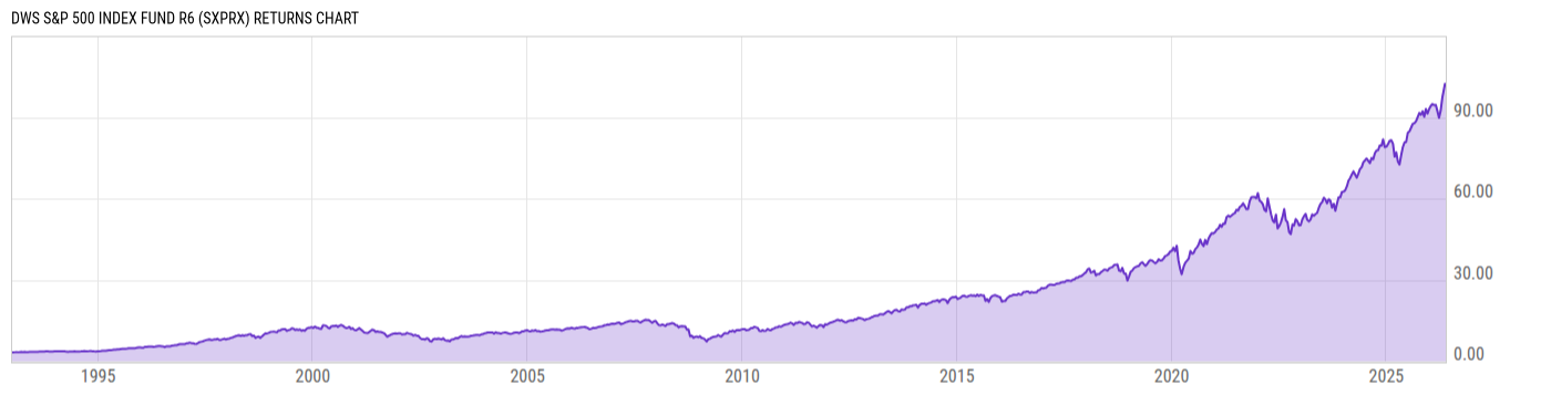 Returns Chart