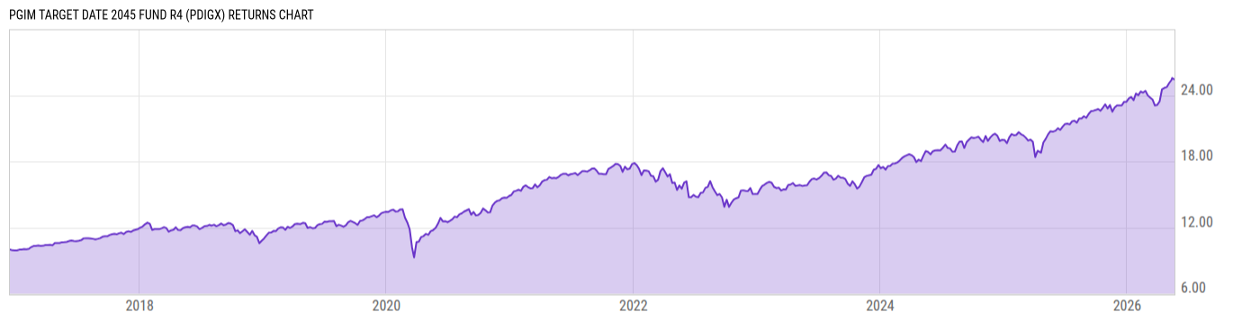 Returns Chart