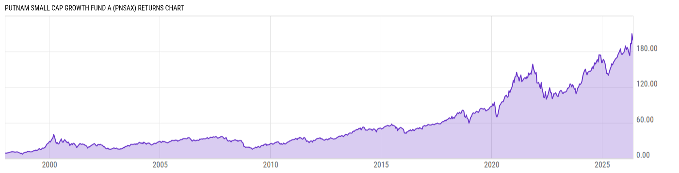 Returns Chart