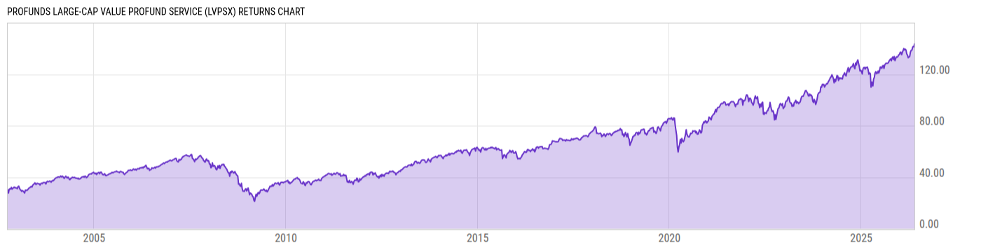 Returns Chart