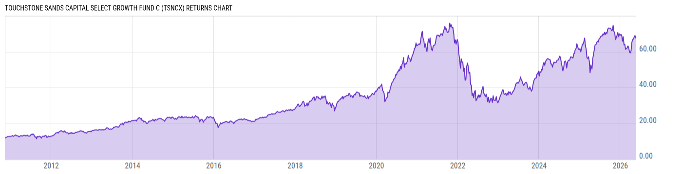 Returns Chart