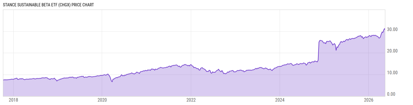 Price Chart