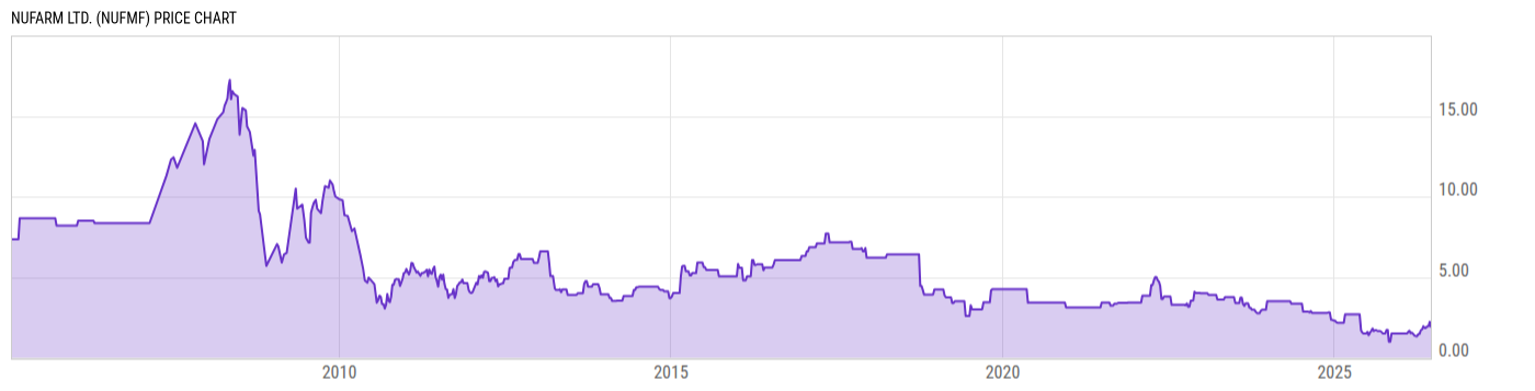 Price Chart