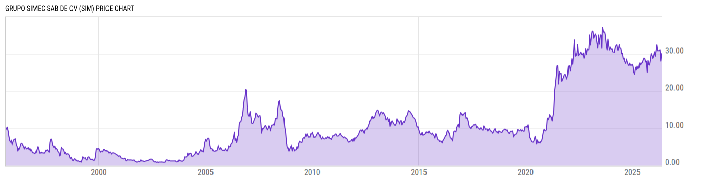 Price Chart