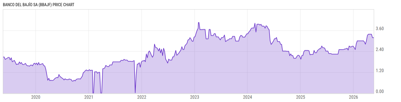 Price Chart
