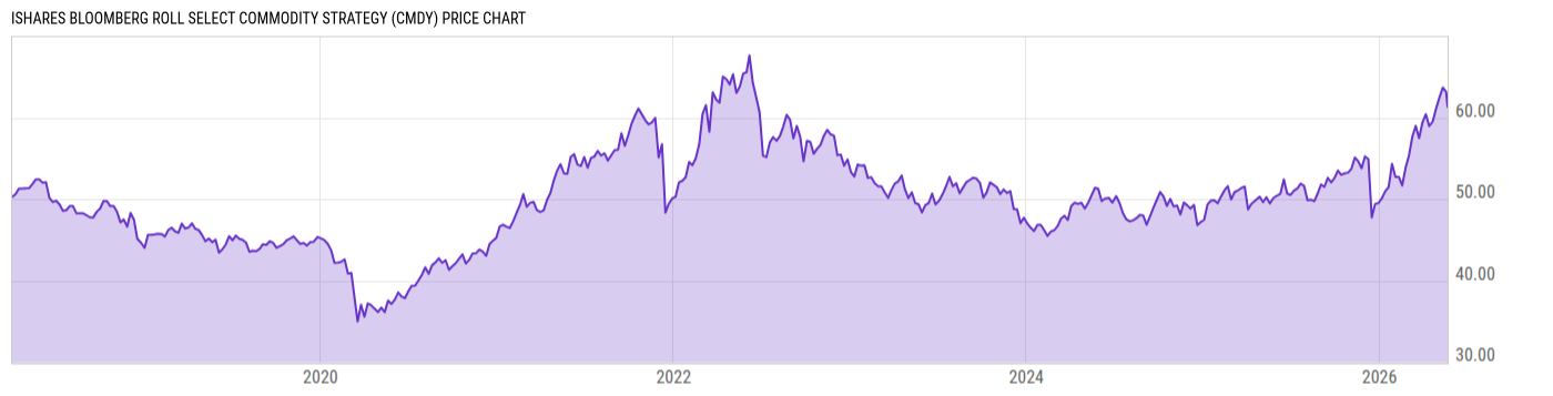 Price Chart