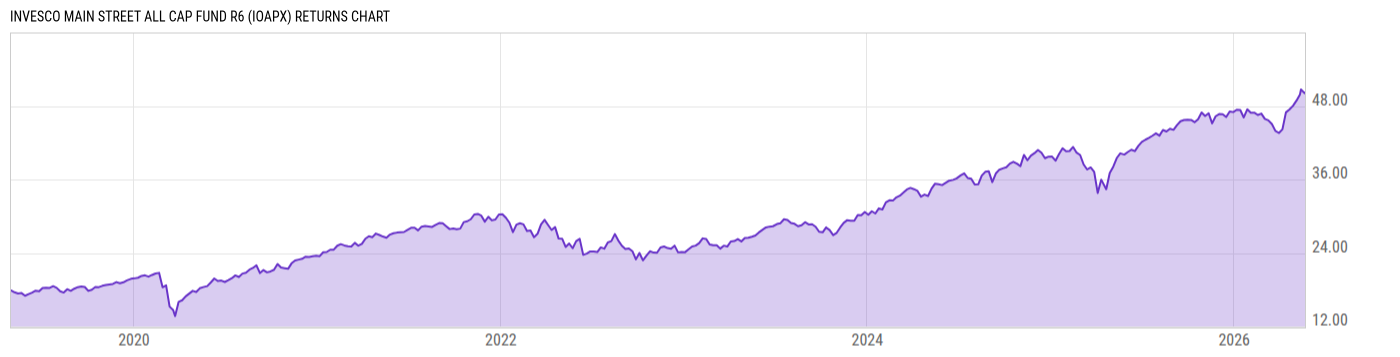 Returns Chart