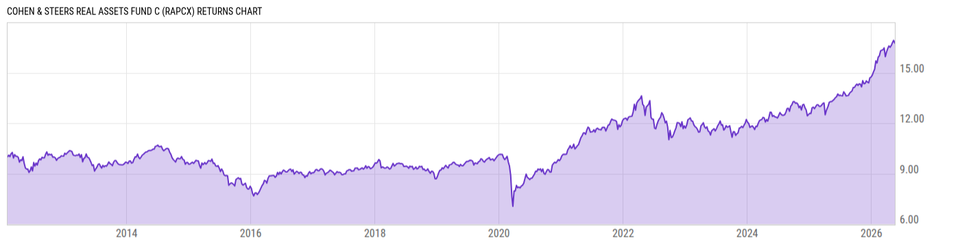 Returns Chart