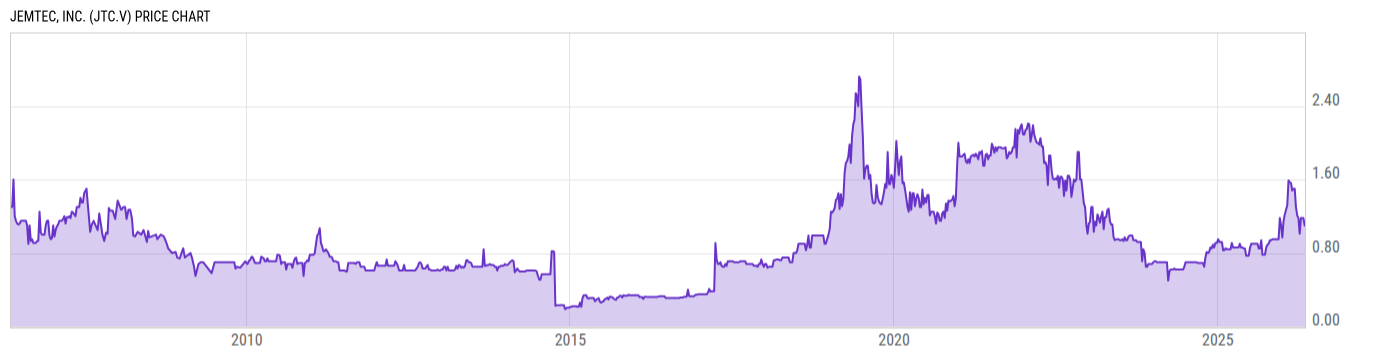 Price Chart