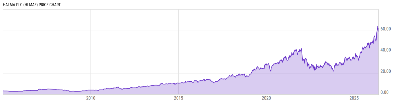 Price Chart