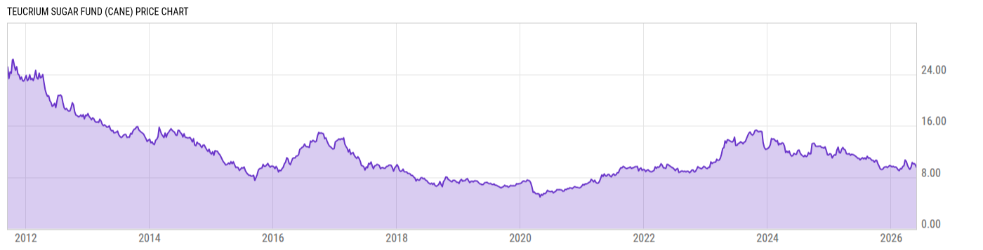 Price Chart