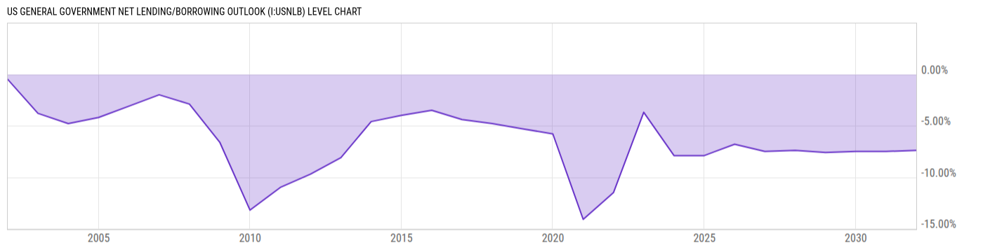 Level Chart