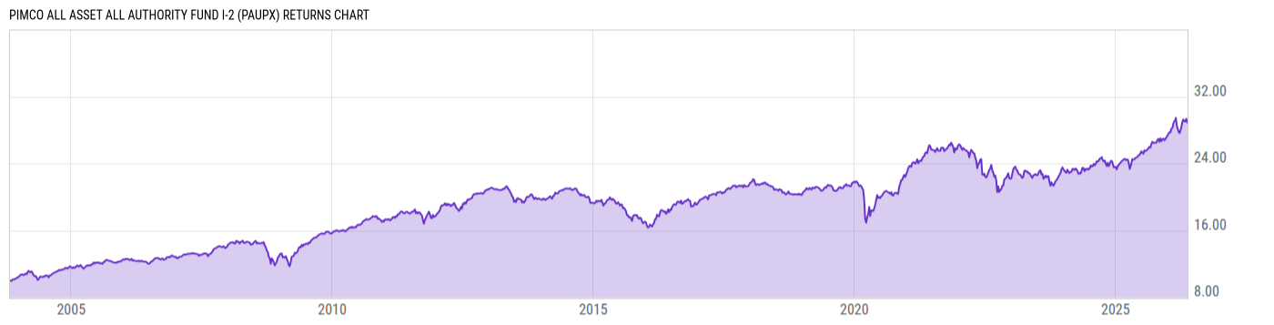 Returns Chart