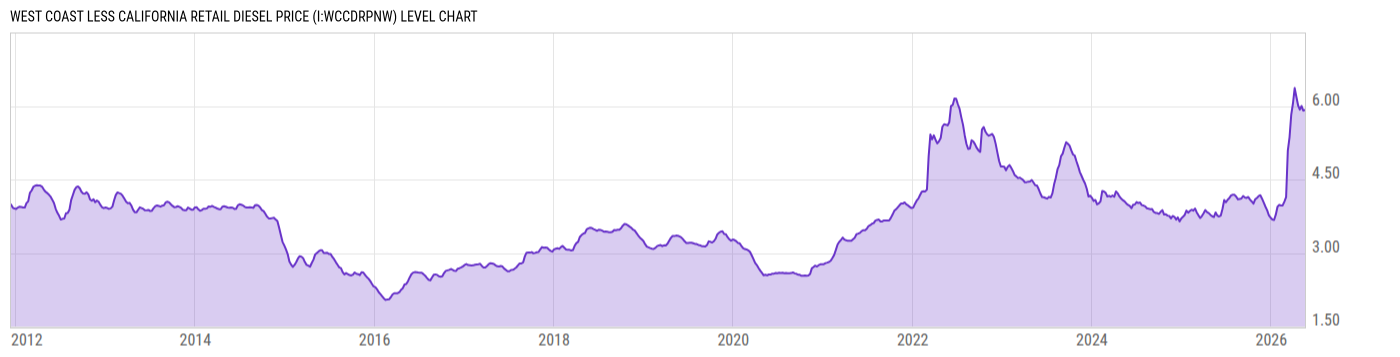 Level Chart
